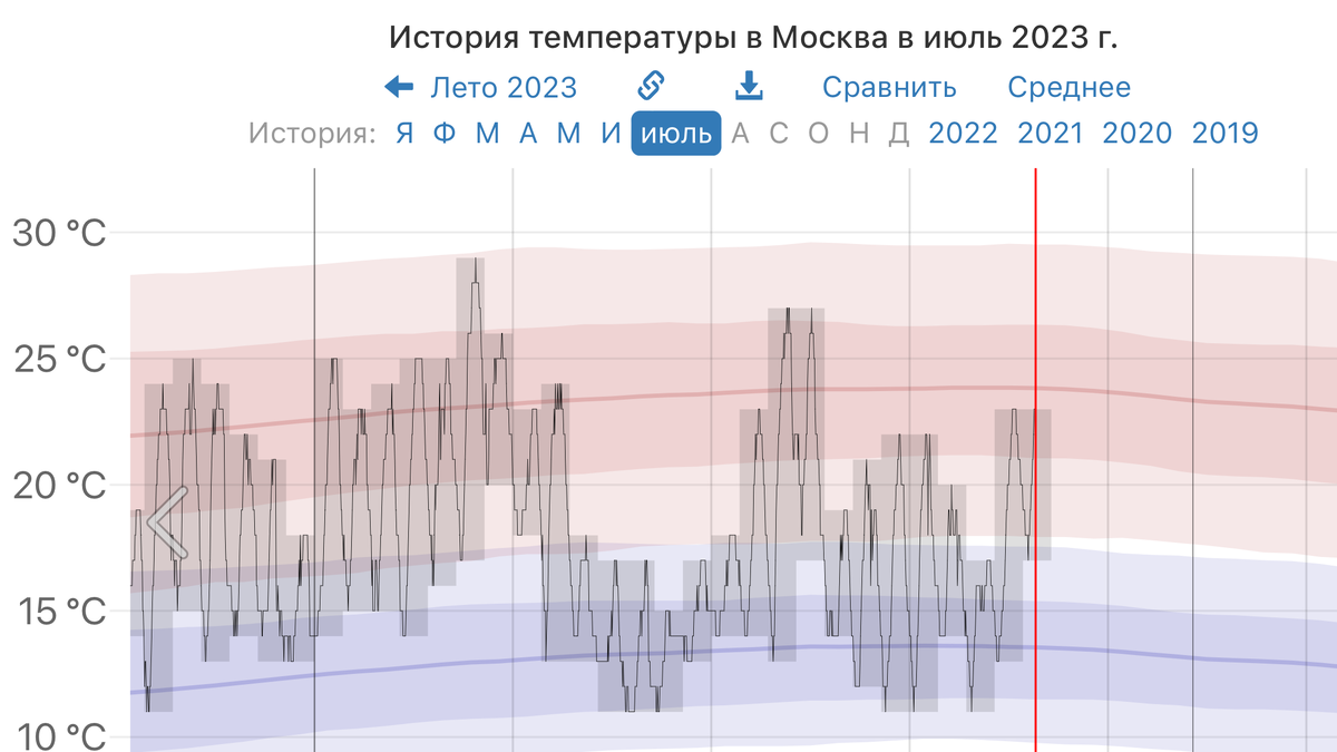 Прогноз регион