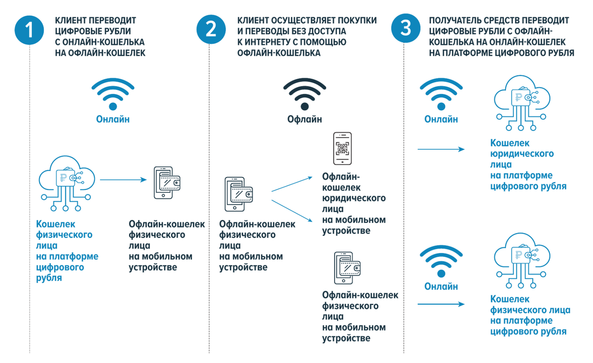 Что такое цифровой рубль простыми словами