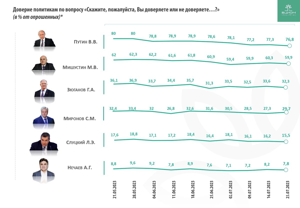 Рейтинги доверия политикам, оценки работы президента и правительства,  поддержка политических партий | ВЦИОМ | Дзен