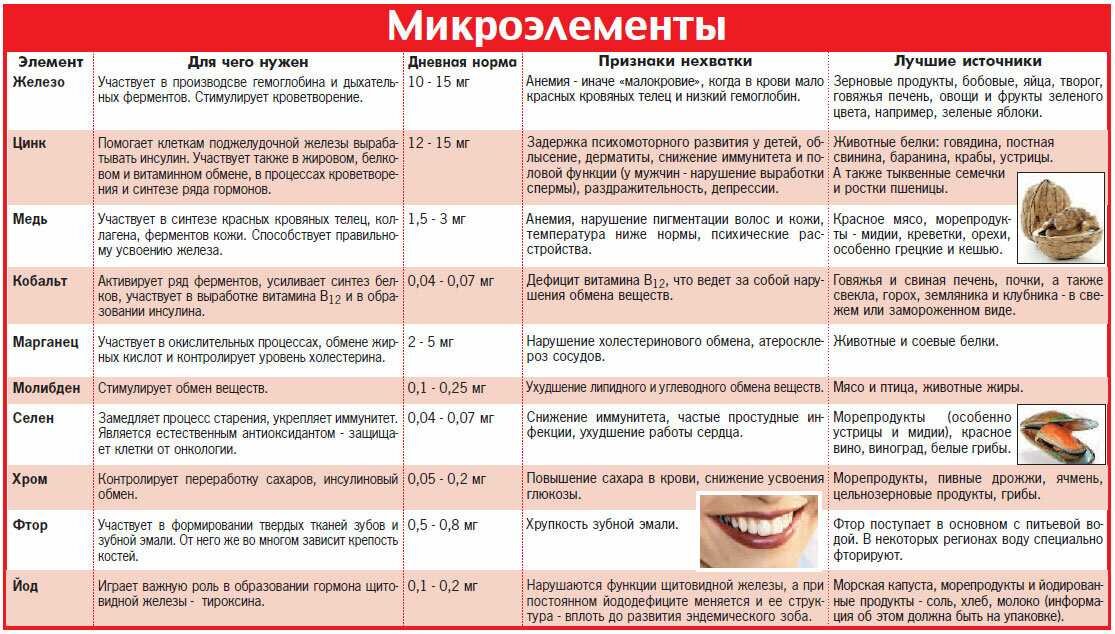 макроэлементы в организме человека. основные макроэлементы и микроэлементы. витамины макро и микро элементы. микроэлементы в организме человека. макроэлементы 2) микроэлементы 3) ультрамикроэлементы.