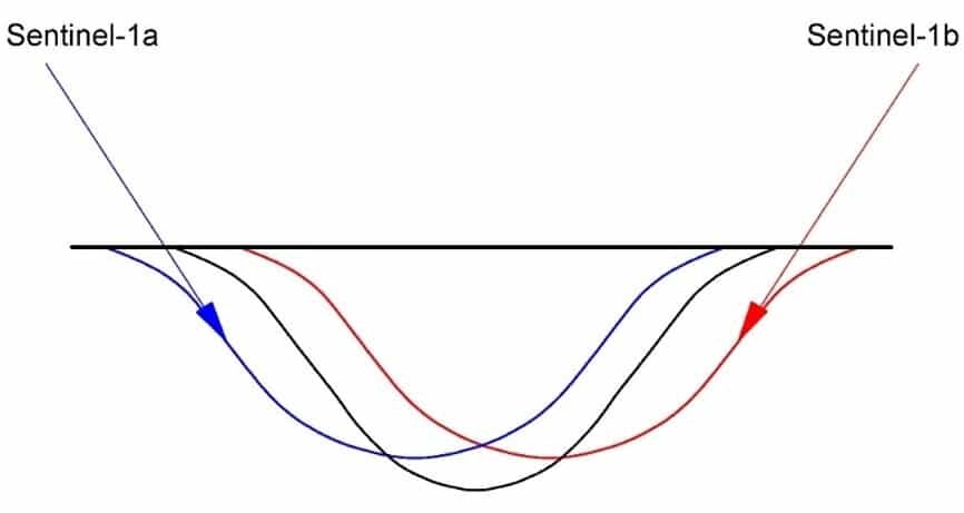    Схема выявленного профиля мульды оседаний в направлении запад-восток при вычислении смещений с отдельных космических аппаратов и суммарный профиль мульды оседаний / ©Пресс-служба Пермского Политеха