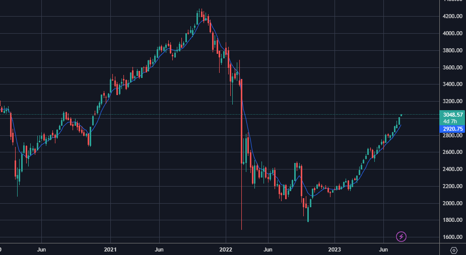 График индекса Мосбрижи. Индекс превысил 3000 п. и продолжил укрепление
