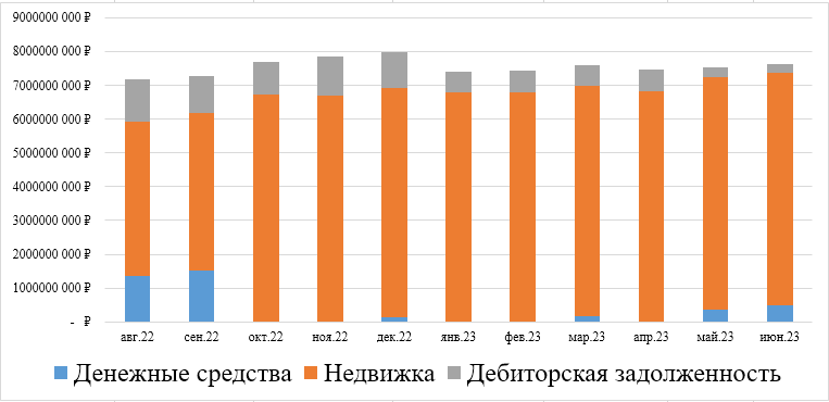 Структура активов фонда "Рентный доход"