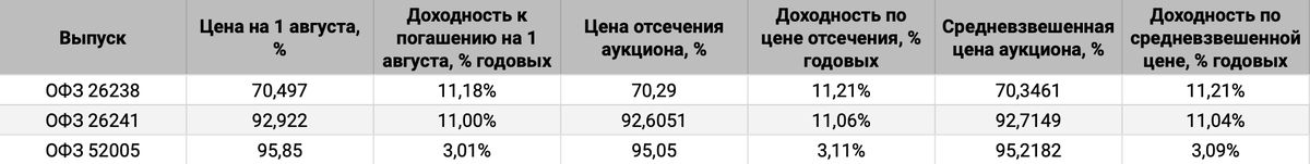 Сравнение результатов аукциона с итогами торгов 1 августа. Источник данных: МосБиржа.