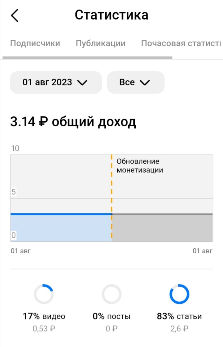 Мой доход на Дзен за 1 августа 