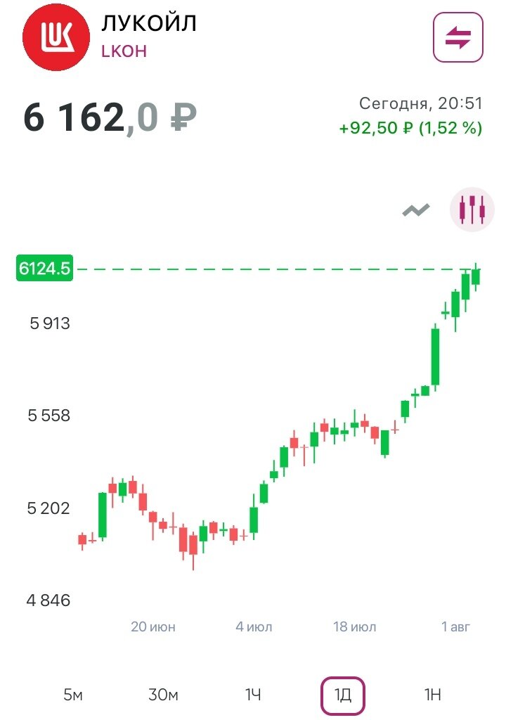 Дневной график акций ЛУКОЙЛа. Дата: 03.08.2023