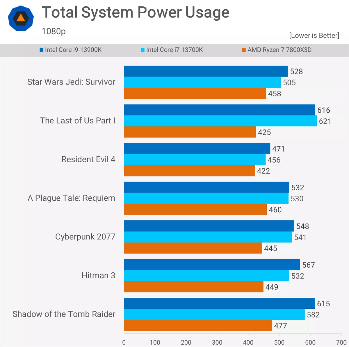 Тест процессоров ryzen. Ryzen 7 7800x3d. Ryzen 7800x3d размер. Ryzen 3. 7800x3d.