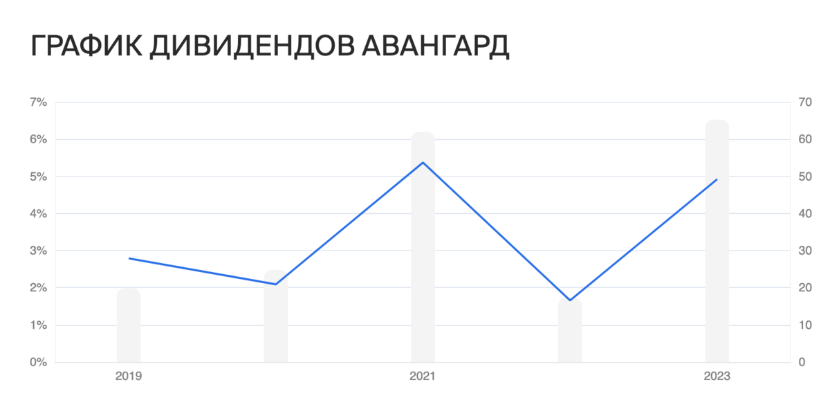 График дивидендов российских акций на 2025