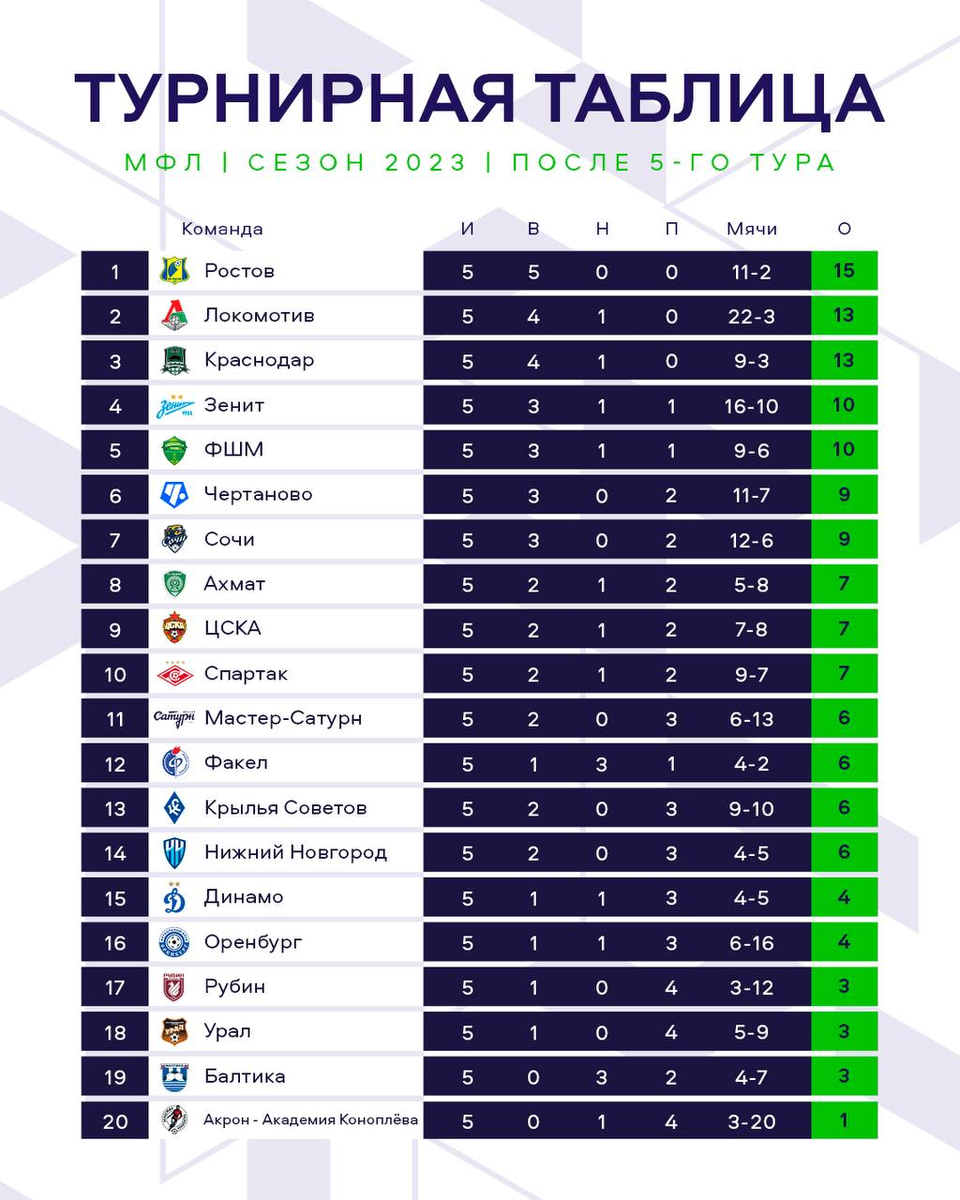 Футбольная таблица чемпионата россии 2024. Таблица футбольной Лиги. Таблица футбола 2023. Российская лига по футболу таблица. Зенит таблица.