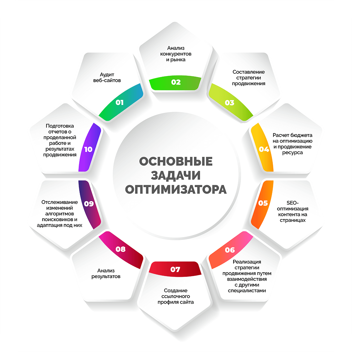 SEO оптимизация. Задачи SEO специалиста. Последовательность задач при раскрутке сайта SEO оптимизации. Внешняя оптимизация сео.