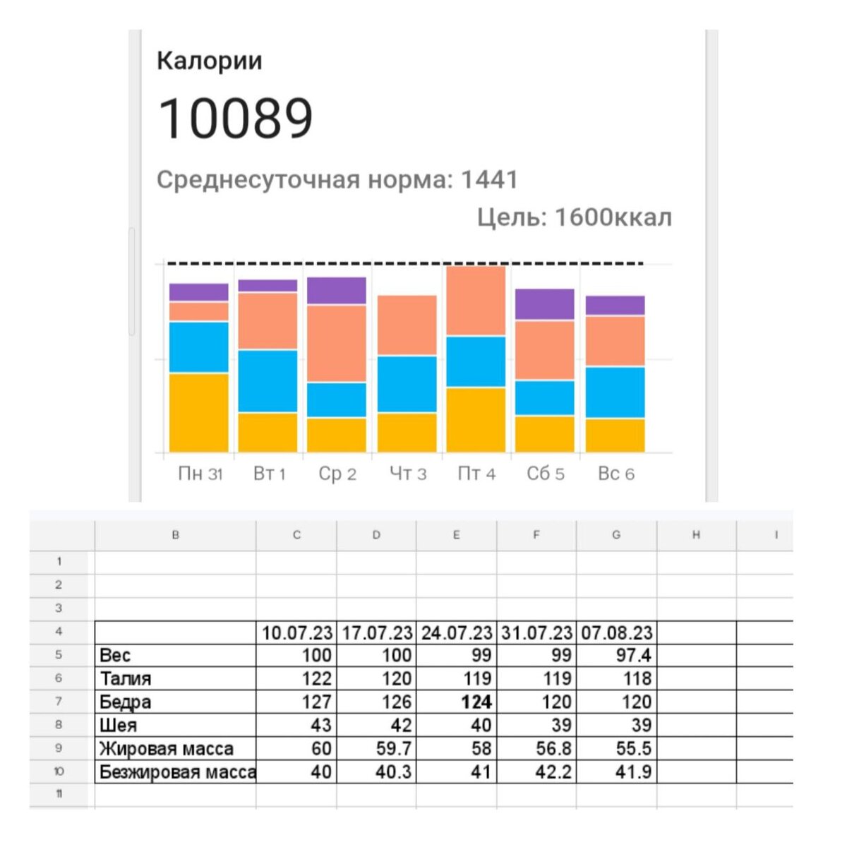 Ушло 3,5 кг веса и 4,5 кг жира - идеально просто!