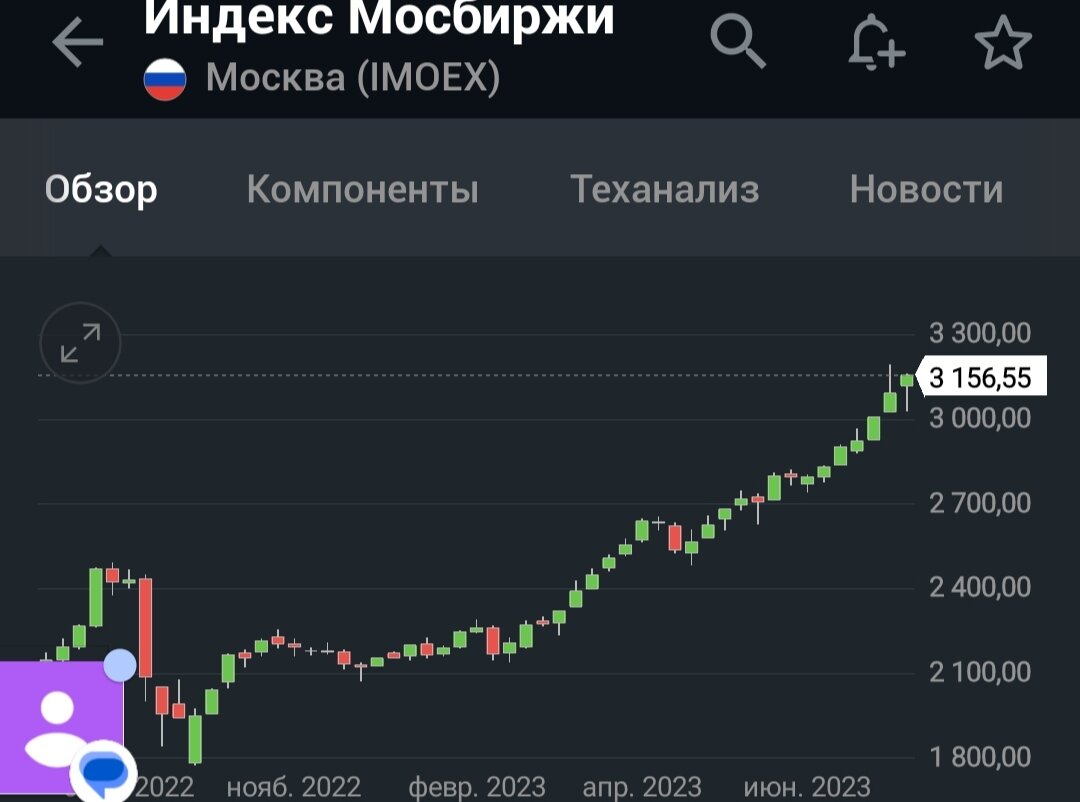 Индекс Мосбиржи вырос почти на 50% за год