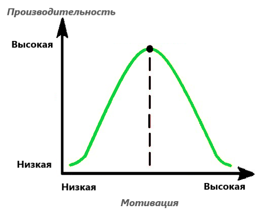 Закон Йеркса-Додсона — это концепция из области психологии, которая объясняет, как уровень мотивации влияет на производительность человека.-2