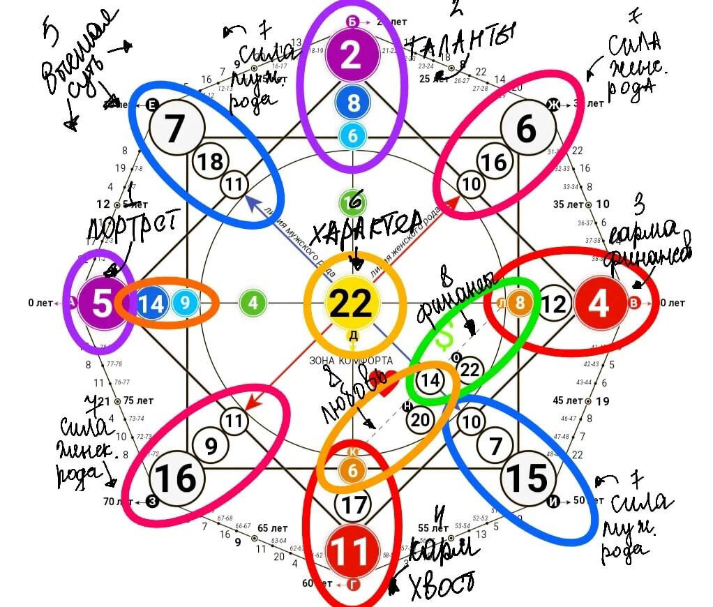 #духовныепрактики #сила #талант #таро