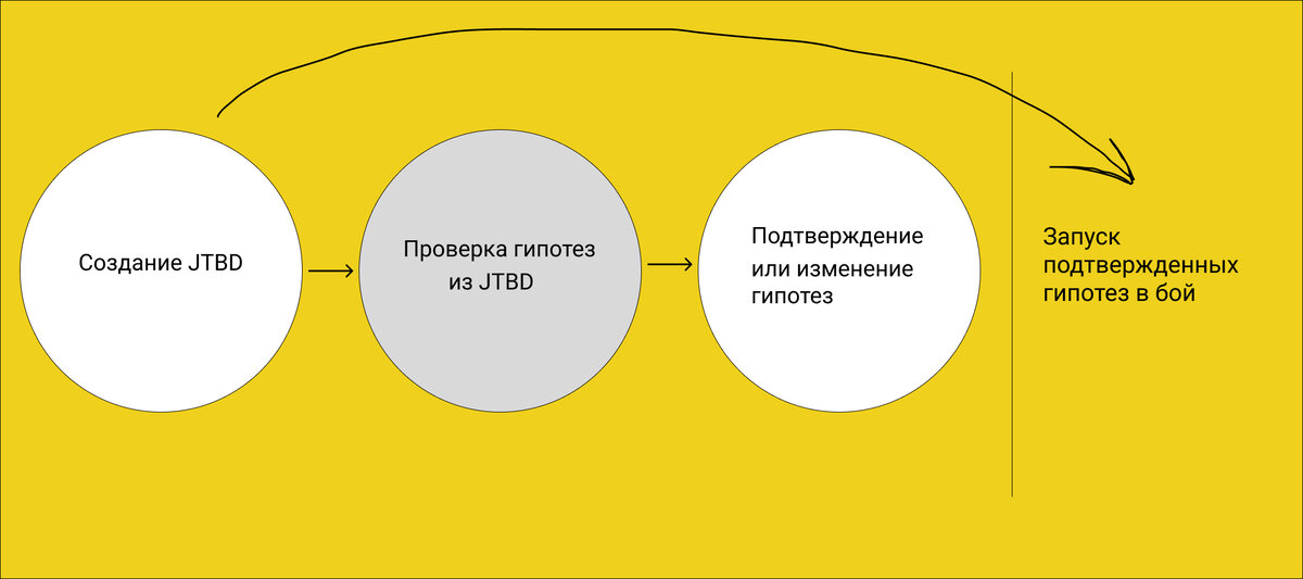 Часто гипотезы из JTBD воспринимаются как итоги исследования и запускаются в бой, минуя этап проверок дополнительными исследованиями 