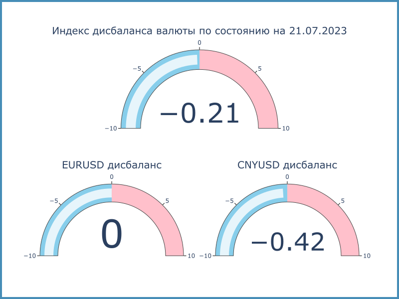 Индекс дисбаланса. Положительное значение: локальный кросс-курс превышает оффшорный, валюта на МосБирже крепче к доллару США в сравнении с Forex. Отрицательное значение: локальный кросс-курс ниже оффшорного, валюта на МосБиржа слабее к доллару США в сравнении с Forex.