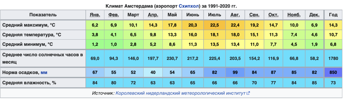 Если интересно, вот подробная таблица климата Амстердама