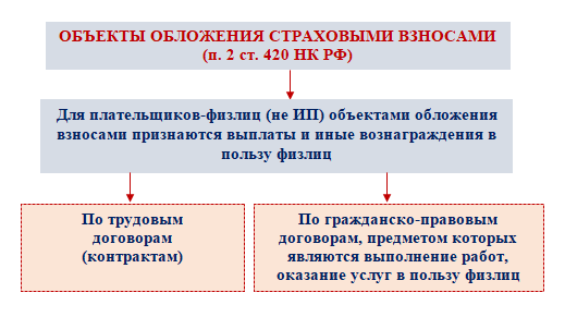 П 1 ст 420 нк. Ст 420 нк рф. физлицо является плательщиком страховых взносов. статья 420нк рф. кто является плательщиком страховых взносов за работающее население?.