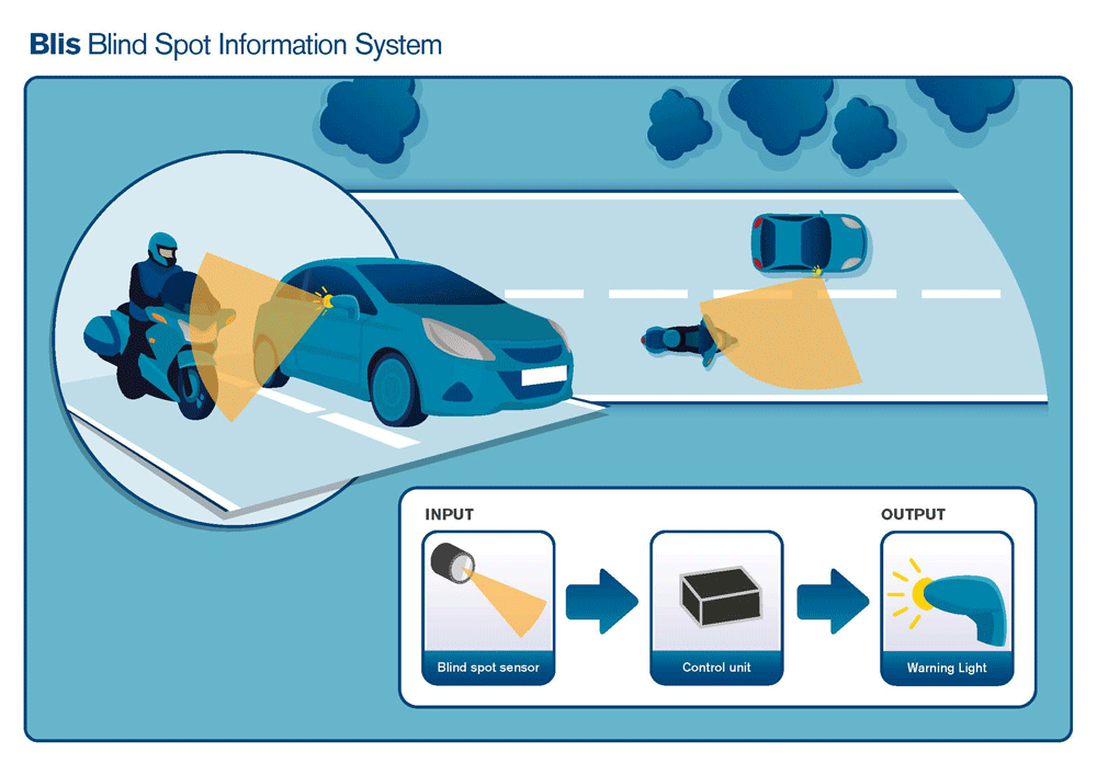Blind Spot Information