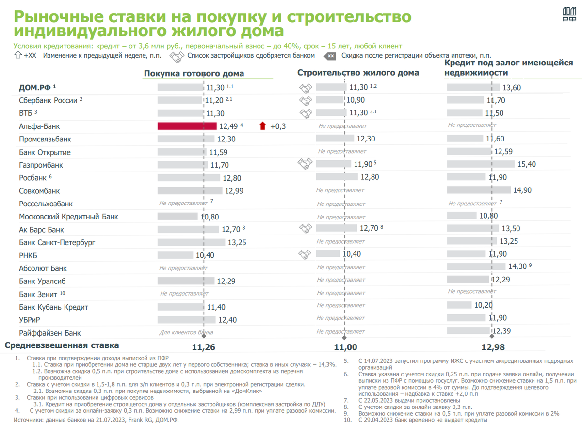 Доброе утро, всем привет.Традиционно, в понедельник за выходные.Пробежимся по нашей ипотеке и недвижкеЦифры по ипотечному жилищному кредитованию за июнь 2023.-5