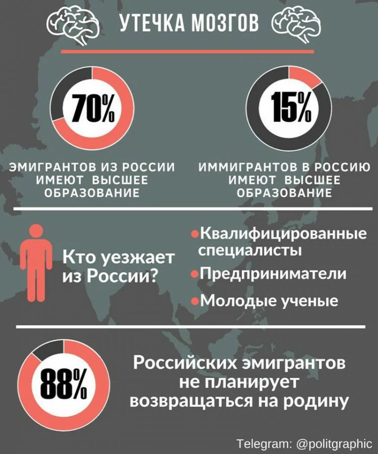 Сколько уехали из страны. Утечка мозгов. Утечка мозгов из России. Отток умов из России. Эмиграция ученых из России.