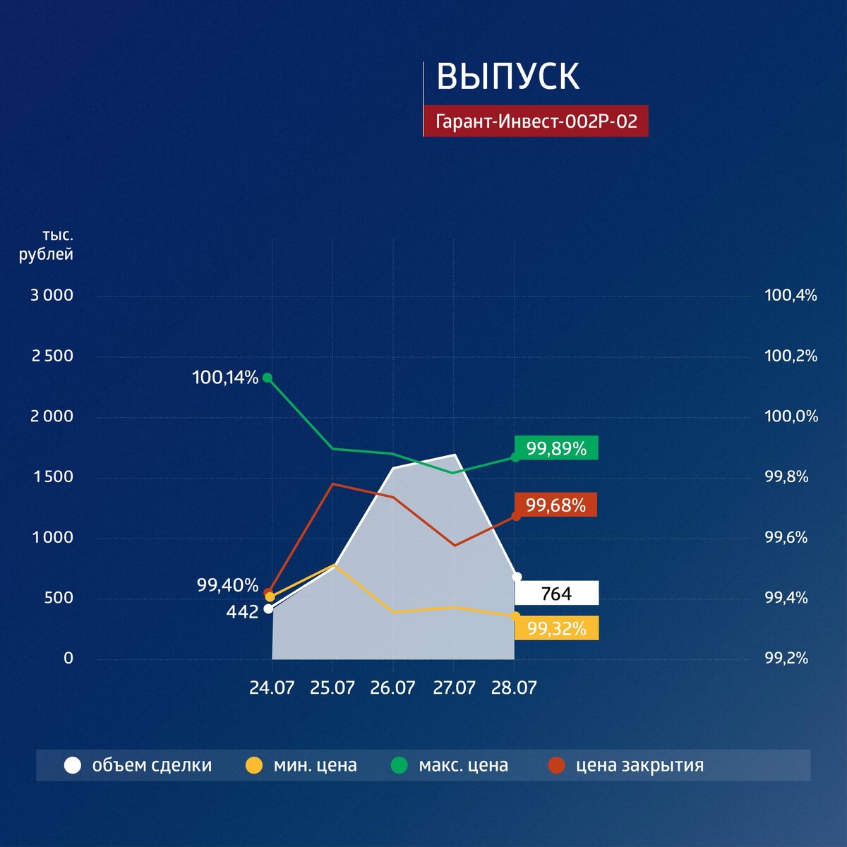 Трехлетний выпуск биржевых облигаций серии 002Р-02 (4B02-02-71794-H-002P) объемом 500 млн рублей был размещен эмитентом в январе 2021 г. По выпуску предусмотрено 12 ежеквартальных купонов. Номинальная стоимость одной облигации — 1000 рублей. Ставка купона зафиксирована на весь период обращения.