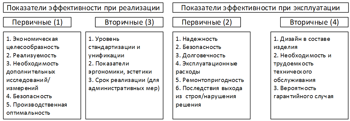 Рис. 1. Предлагаемая классификация показателей эффективности решений в области электромагнитной совместимости