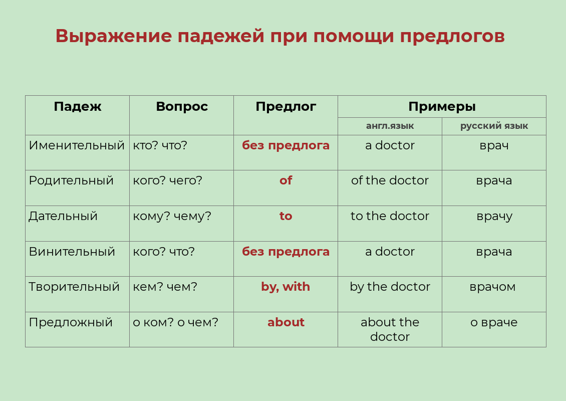 Урок 26. Предлоги как способ образования падежей в английском языке. |  Лингвомир | Дзен