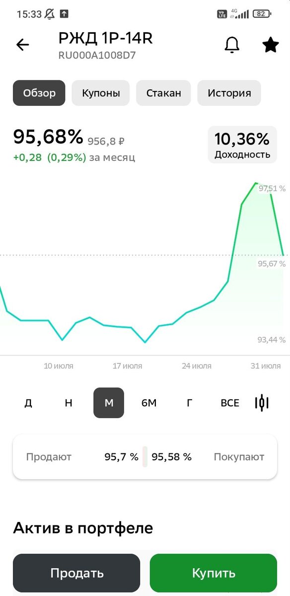 Пример графика цен на одну из облигаций РЖД