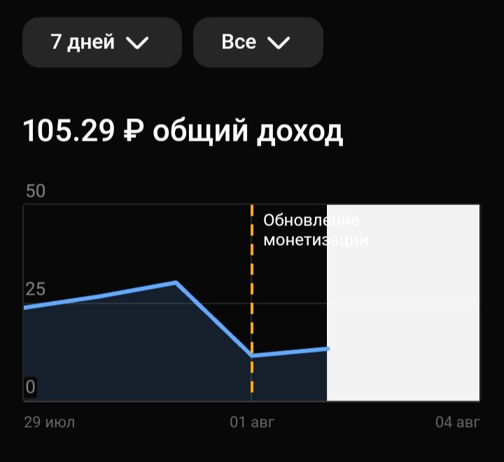 105 руб за неделю в дзене