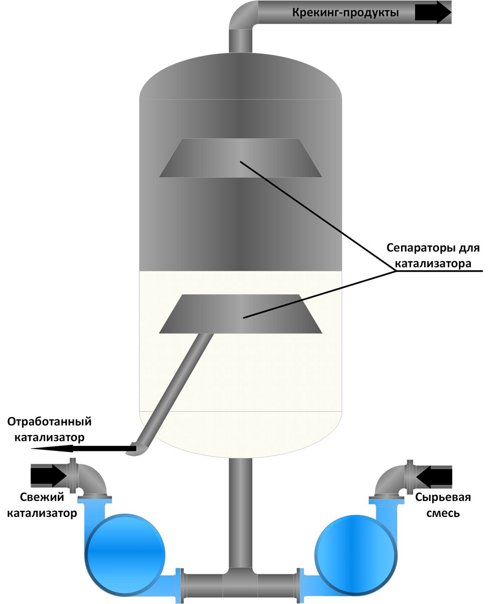 Реактор каталитического крекинга