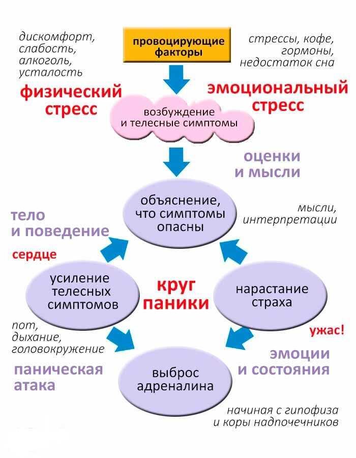 Инсульт психосоматика. Панические атаки причины возникновения. Проявление панической атаки симптомы. Паническая атака симптомы. Паническая атака причины.