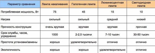 Сравнение ламп: накаливания, галогенная, энергосберегающая, светодиодная