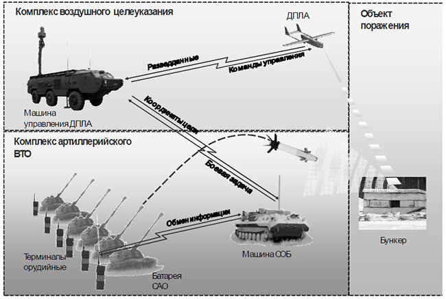 Рис. 2. Автоматизированная огневая система калибров 120/152-мм: ДПЛА - дистанционно-пилотируемый летательный аппарат; САО - самоходное артиллерийское орудие; машина СОБ - машина старшего офицера батареи