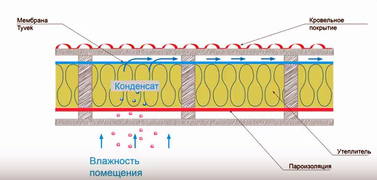 Пароизоляция тайвек какой стороной к утеплителю