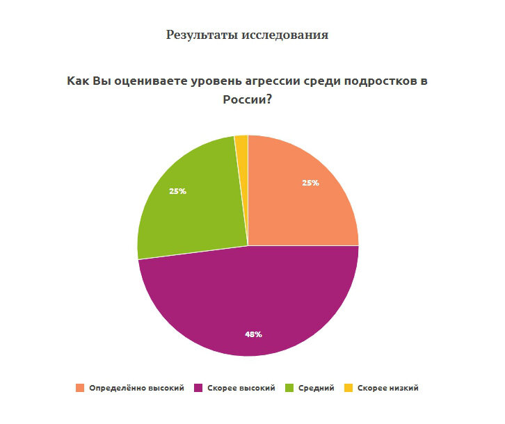 Результаты опросов общественного мнения диаграмма