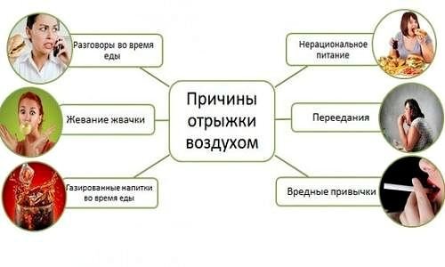 Постоянная отрыжка воздухом после еды: причины и лечение в клинике СПб