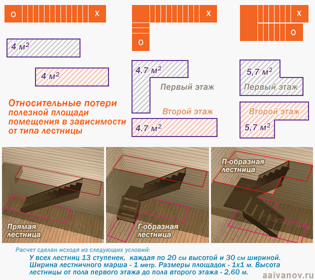 Простая лестница своими руками. Часть | Дачнику на заметку | Дзен