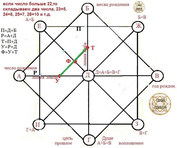 22 канала судьбы. Матрица судьбы Натальи Ладини 17.11.1935. Матрица Натальи Ладини расшифровка. Калькулятор матрицы Натальи Ладини.