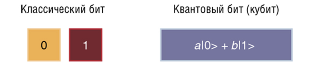Квантовый бит может быть обнаружен в состоянии |0> с вероятностью |a|² и в состоянии |1> с вероятностью |b|²