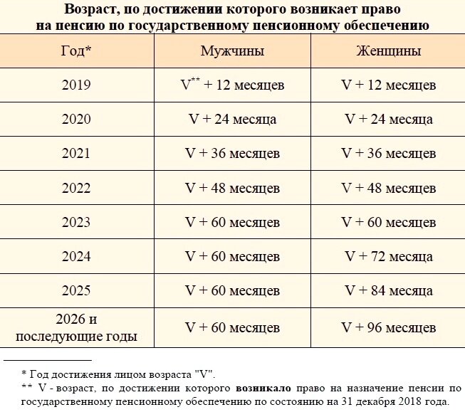 Ч 1 1 ст 8 пенсия досрочная. Право на пенсию по старости возникает. Достижение пенсионного возраста по старости. Год достижения пенсии по старости. Пенсия назначается по достижении возраста