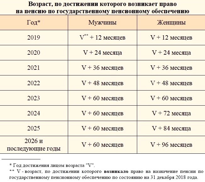 После достижения пенсионного возраста