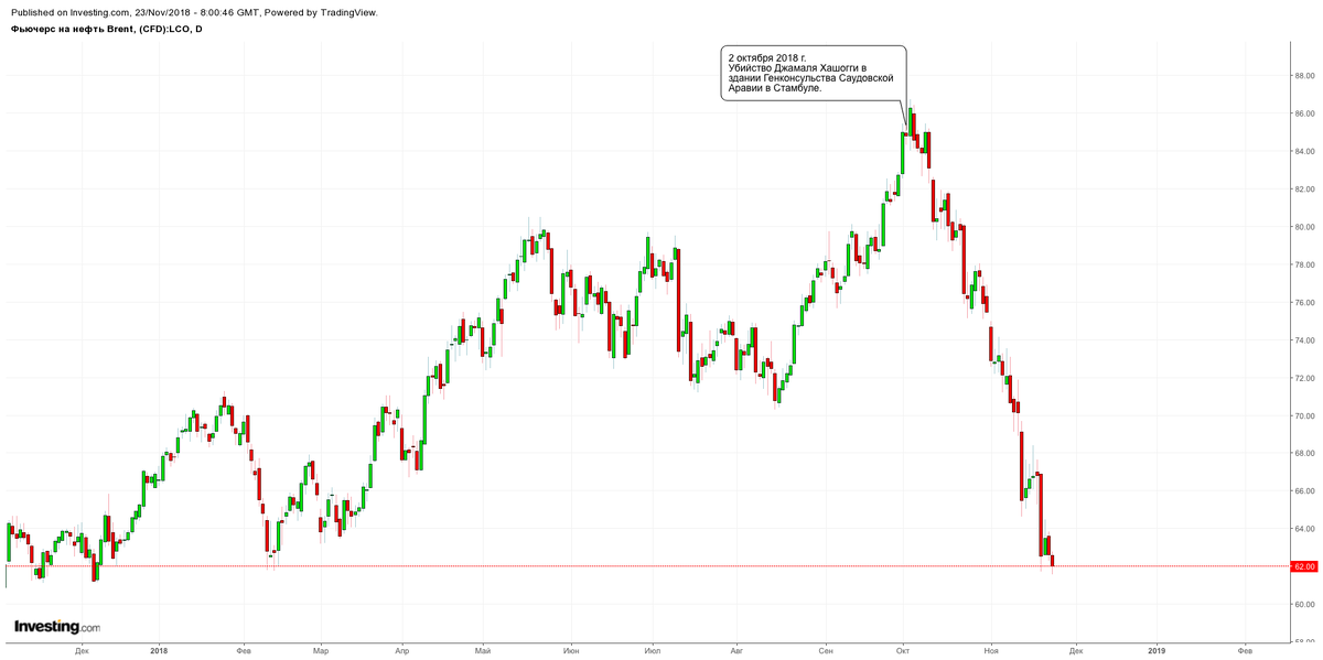 Динамика цен фьючерсного контракта на нефть Brent.