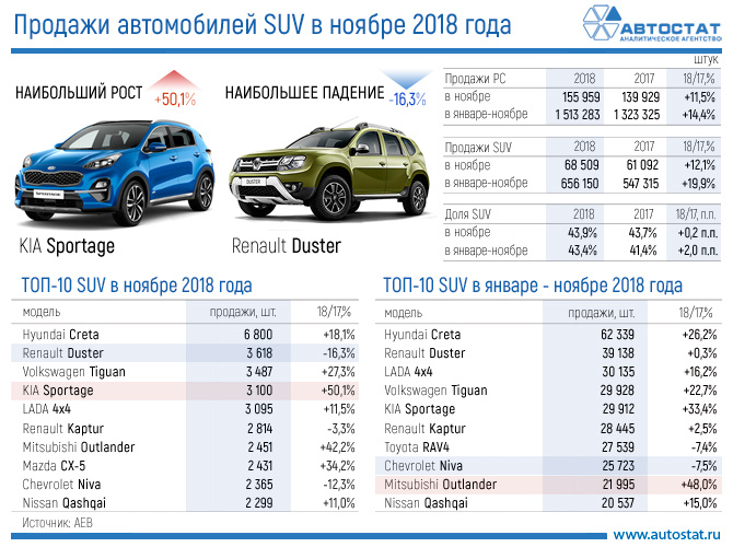 "Десятка" лидеров SUV в ноябре и за 11 месяцев 2018 года