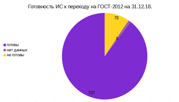 Диаграмма "Готовность ИС к переходу на ГОСТ-2012 на 31.12.18."