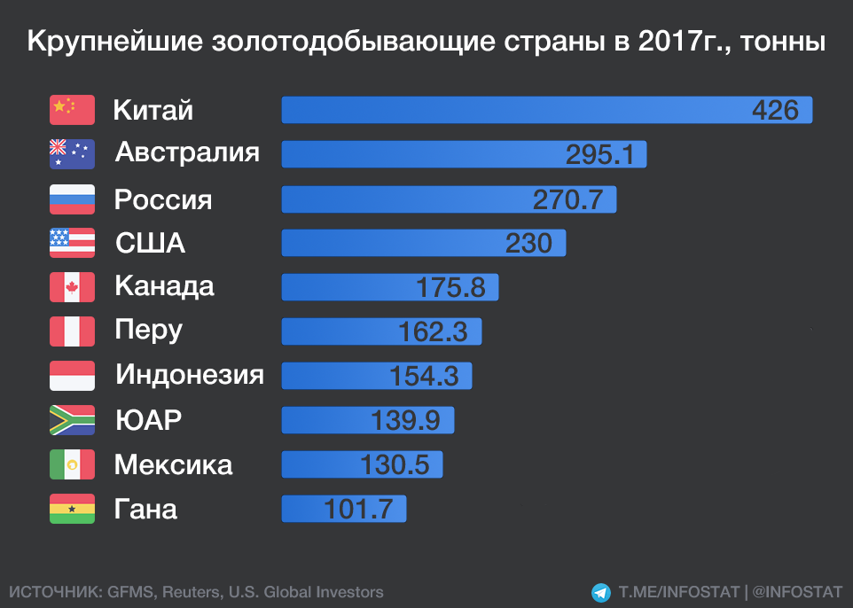 Страна добывает. Старано по добычи золота. Топ стран по добыче золота. Рейтинг стран по добыче золота. Добыча золота по странам 2021