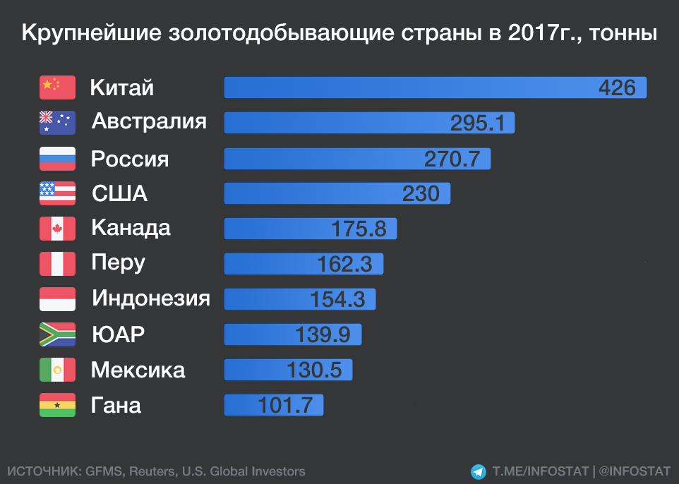 В каких странах работает. Старано по добычи золота. Топ стран по добыче золота. Рейтинг стран по добыче золота. Добыча золота по странам 2021.