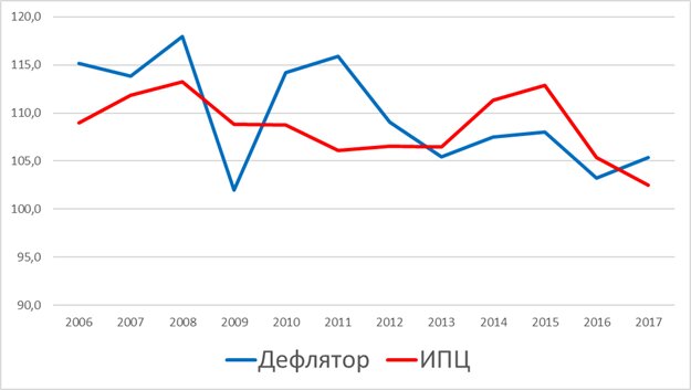 Дефллятор (основной показатель инфляции) и Индекс потребительских цен в России за последние годы. Значение индекса более 100% означает, что цены растут. Например, если дефлятор равен 115, то это переводится как инфляция в 15%. (Data source: Росстат)