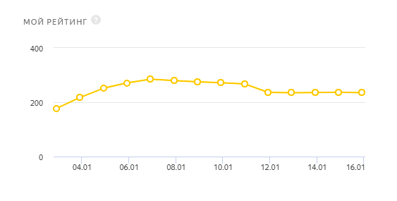 Рейтинг в проекте