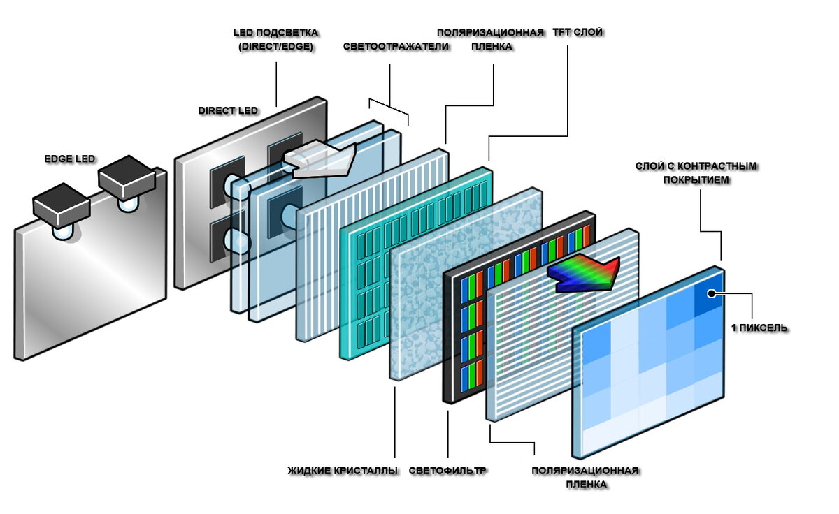 строение типичного LCD